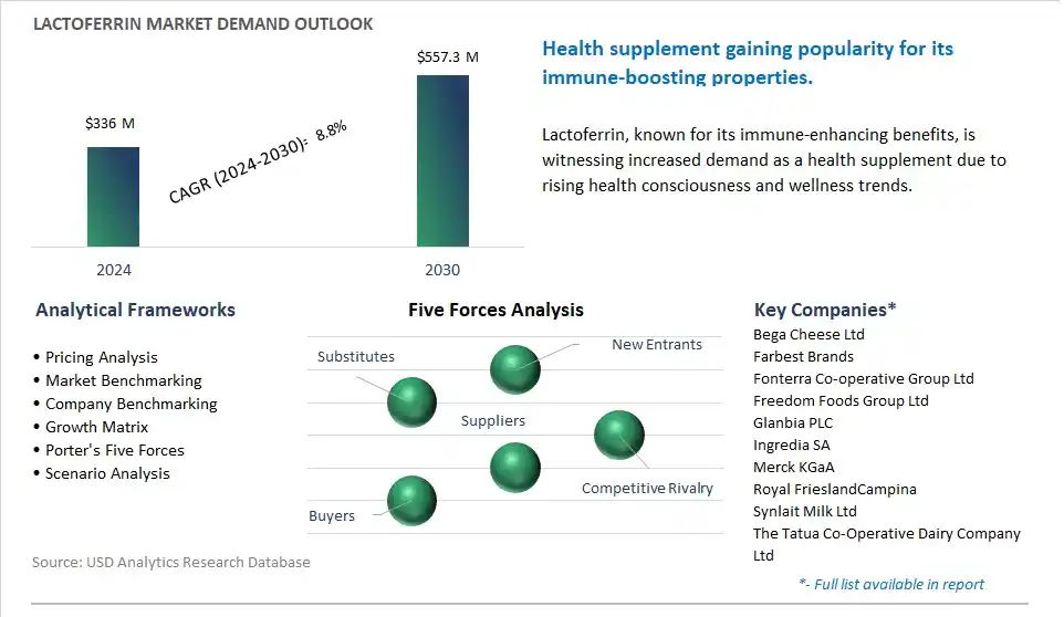 Lactoferrin Market- Industry Size, Share, Trends, Growth Outlook